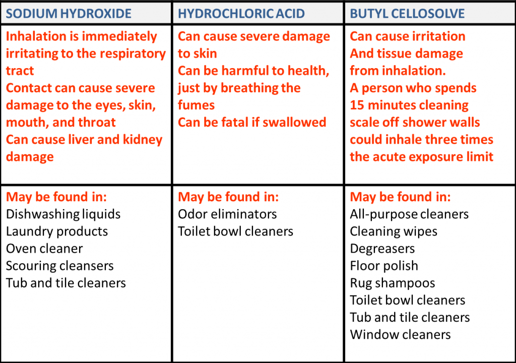 Hazards of Sodium hydroxide, Hydrochloric acid and Butyl Cellosolve